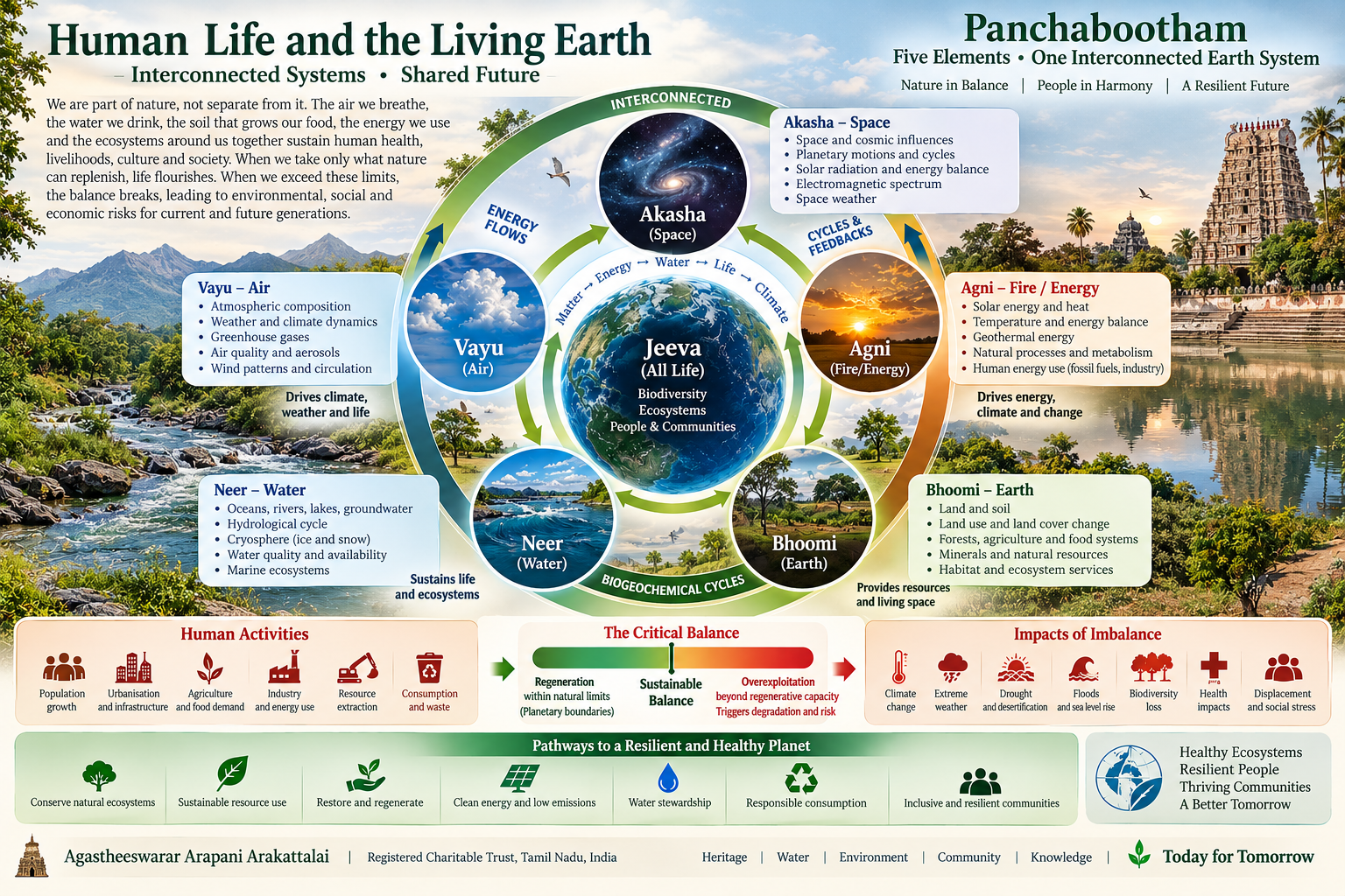 Human Life and the Living Earth — Panchabootham and interconnected Earth systems
